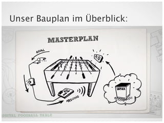 Unser Bauplan im Überblick:
 