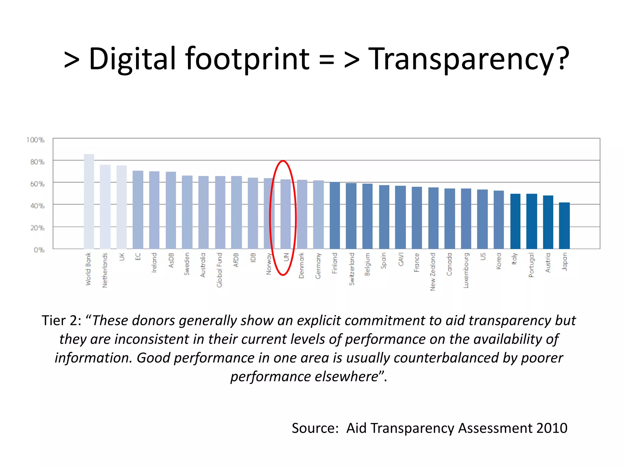 Digital “smoke signs” throughout the project cycleProject/programme/knowledge lifecycleSource: @galipeau