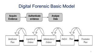 Digital Forensic Basic Model
15
 