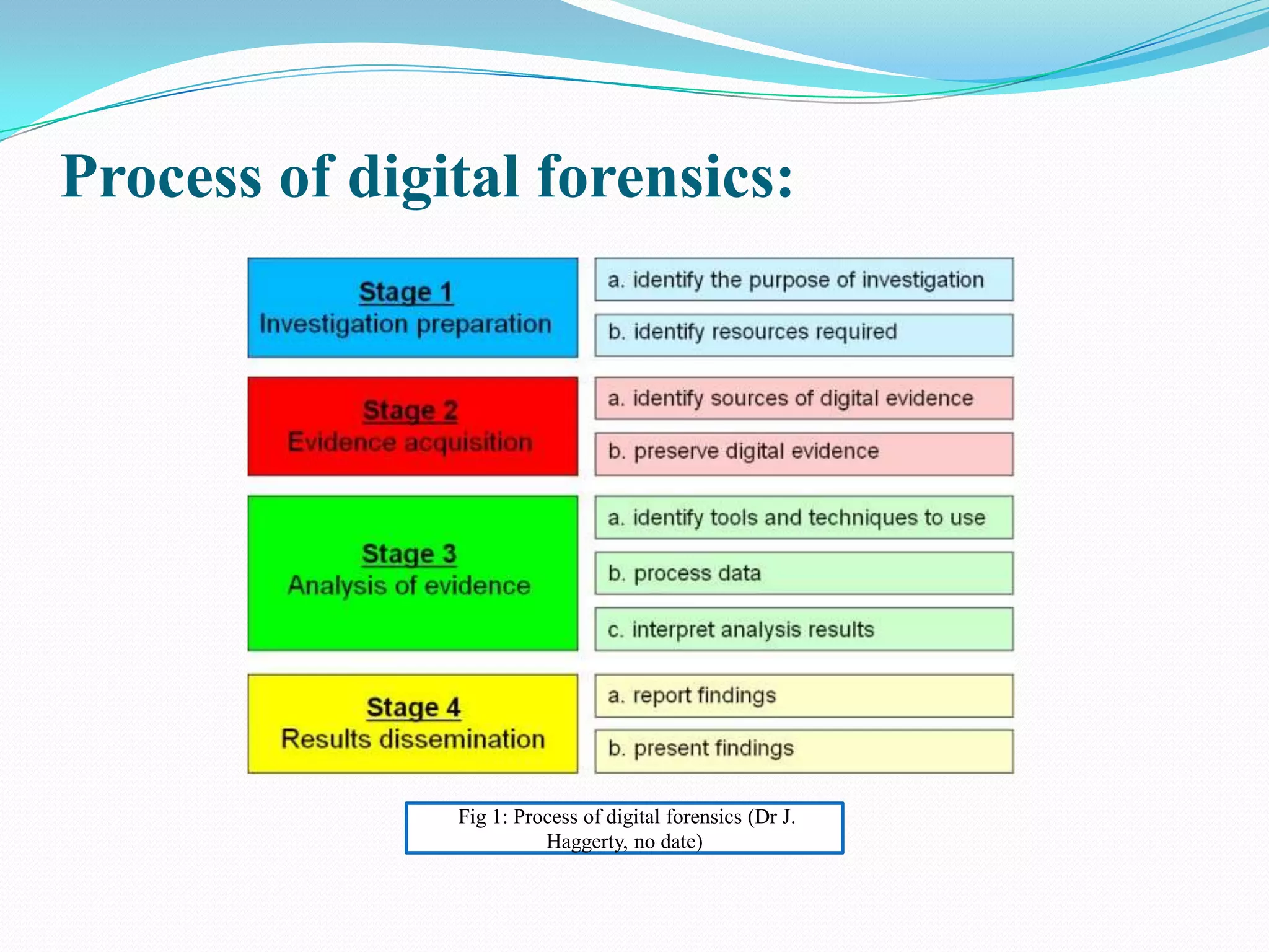 Process of digital forensics:




               Fig 1: Process of digital forensics (Dr J.
                         Haggerty, no date)
 