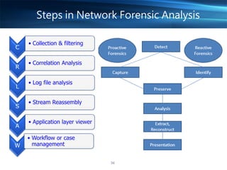 Digital forensic science and its scope manesh t | PDF