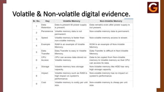 Volatile & Non-volatile digital evidence.
 