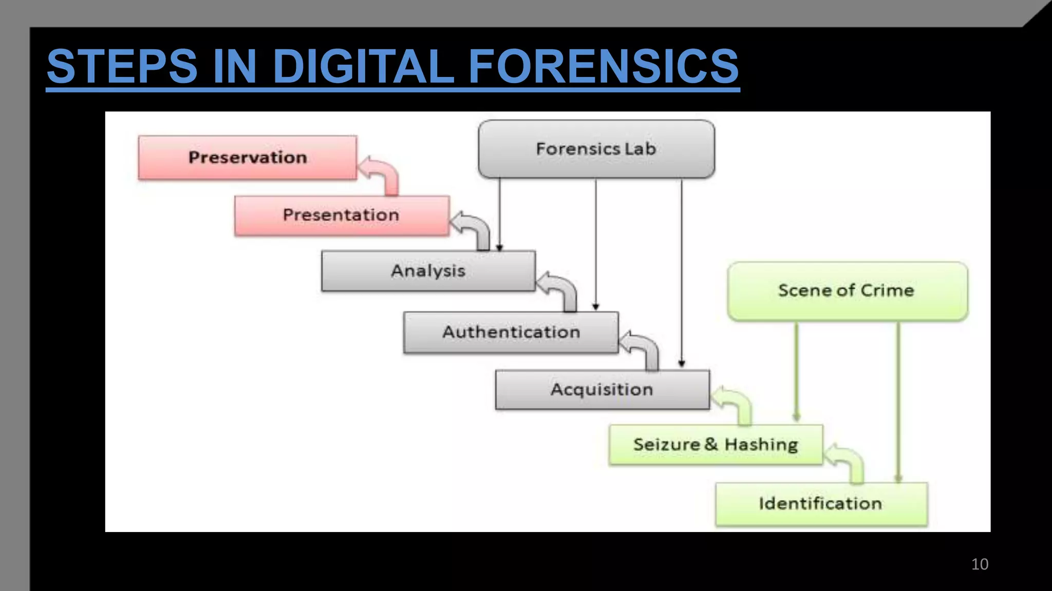 STEPS IN DIGITAL FORENSICS
10
 