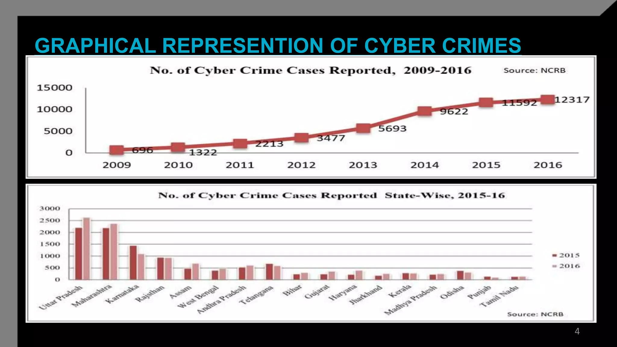 GRAPHICAL REPRESENTION OF CYBER CRIMES
4
 