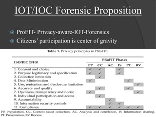 IOT/IOC Forensic Proposition
 ProFIT- Privacy-aware-IOT-Forensics
 Citizens’ participation is center of gravity
 