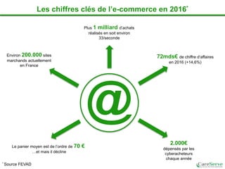 2.000€
dépensés par les
cyberacheteurs
chaque année
@
Environ 200.000 sites
marchands actuellement
en France
72mds€ de chiffre d’affaires
en 2016 (+14,6%)
Plus 1 milliard d’achats
réalisés en soit environ
33/seconde
Le panier moyen est de l’ordre de 70 €
…et mais il décline
Les chiffres clés de l’e-commerce en 2016*
* Source FEVAD
 