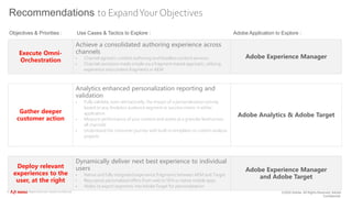 ©2020 Adobe. All Rights Reserved. Adobe
Confidential.
Objectives & Priorities Use Cases and Tactics to Explore Adobe Applications to Explore
Execute Omni-
Orchestration
Achieve a consolidated authoring experience across
channels
• Channel agnostic content authoring and headless content services
• Channel variations made simple via a fragment-based approach, utilizing
experience and content fragments in AEM
Adobe Experience Manager
Gather deeper
customer action
Analytics enhanced personalization reporting and
validation
• Fully validate, even retroactively, the impact of a personalization activity
based on any Analytics audience segment or success metric in either
application
• Measure performance of your content and assets at a granular level across
all channels
• Understand the consumer journey with built-in templates or custom analysis
projects
Adobe Analytics & Adobe Target
Deploy relevant
experiences to the
user, at the right
Dynamically deliver next best experience to individual
users
• Native and fully integrated experience fragments between AEM and Target
• Repurpose personalized offers from web to SPA or native mobile apps
• Ability to export segments into AdobeTarget for personalization
Adobe Experience Manager
and Adobe Target
© 2020 Adobe. All Rights Reserved. Adobe Confidential.
Recommendations to ExpandYour Objectives
Objectives & Priorities : Use Cases & Tactics to Explore : Adobe Application to Explore :
 