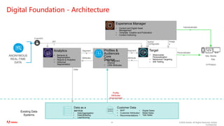 ©2020 Adobe. All Rights Reserved. Adobe
Confidential.
Digital Foundation - Architecture
30
(Launch)
ANONYMOUS
REAL-TIME
DATA
Data
Data as a
service
• DataAggregation
• DataModeling
• LeadScoring
101010
101010
(RT
)
Segment
s
Attributes
Personalizatio
n
• Web/mobile
Personalization
• Behavioral Targeting
• A/B Testing
Target
101010
101010
• Behavior &
Segmentation
• Reports & Analytics
• Historical
Segmentation
Analytics Segment
s
Segment
s
Attributes Attribute
s
Profile
Attributes
(Anonymized)
• MC Segment
Sharing
• CRM Attributes
Profiles &
Audiences
Core
Service
• Content and Digital Asset
Management
• Template Creation and Publication
• Content Authoring
Experience Manager
Individualizatio
n
Image
s
Author
Configuratio
n
Customer Data
• MVP
• Customer Attributes
• Recommendations
• Digital Sales
• Retail Sales
• Tele Sales
Existing Data
Systems
Site, Mobile
App,
In-Product
 