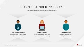 RED HAT CLOUD SOLUTIONS
BUSINESS UNDER PRESSURE
Increasing expectations and competition
DEVELOPERS OPERATIONS
Deliver applications faster with
higher velocity and productivity
Provide public cloud-like
scalability for the enterprise
LINE OF BUSINESS
Deliver services faster at scale
with lower incremental cost
 