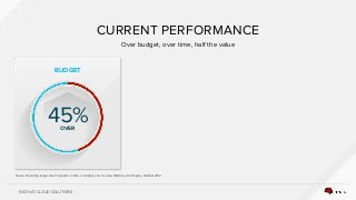 RED HAT CLOUD SOLUTIONS
CURRENT PERFORMANCE
Over budget, over time, half the value
BUDGET
45%OVER
Source: Delivering large-scale IT projects on time, on budget, and on value, McKinsey & Company, October 2012
 