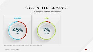 RED HAT CLOUD SOLUTIONS
CURRENT PERFORMANCE
Over budget, over time, half the value
BUDGET TIME
45%OVER
7%OVER
Source: Delivering large-scale IT projects on time, on budget, and on value, McKinsey & Company, October 2012
 