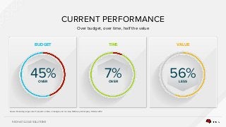 RED HAT CLOUD SOLUTIONS
CURRENT PERFORMANCE
Over budget, over time, half the value
BUDGET TIME VALUE
45%OVER
7%OVER
Source: Delivering large-scale IT projects on time, on budget, and on value, McKinsey & Company, October 2012
56%LESS
 
