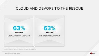 RED HAT CLOUD SOLUTIONS
CLOUD AND DEVOPS TO THE RESCUE
Source: 2014 State of DevOps Report, Puppet Labs, IT Revolution Press, ThoughtWorks
63%
BETTER
DEPLOYMENT QUALITY
63%
FASTER
RELEASE FREQUENCY
 