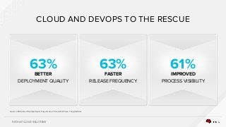 RED HAT CLOUD SOLUTIONS
CLOUD AND DEVOPS TO THE RESCUE
Source: 2014 State of DevOps Report, Puppet Labs, IT Revolution Press, ThoughtWorks
63%
BETTER
DEPLOYMENT QUALITY
63%
FASTER
RELEASE FREQUENCY
61%
IMPROVED
PROCESS VISIBILITY
 