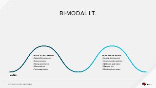 RED HAT CLOUD SOLUTIONS
BI-MODAL I.T.
TRADITIONAL MODE
• Waterfall development
• Known vendors
• Strong governance
• Minimized risk
• Technology teams
NONLINEAR MODE
• Iterative development
• Small/innovative partners
• Optimized governance
• Managed risk
• Multidisciplinary teams
 