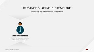 RED HAT CLOUD SOLUTIONS
BUSINESS UNDER PRESSURE
Increasing expectations and competition
LINE OF BUSINESS
Deliver services faster at scale
with lower incremental cost
 