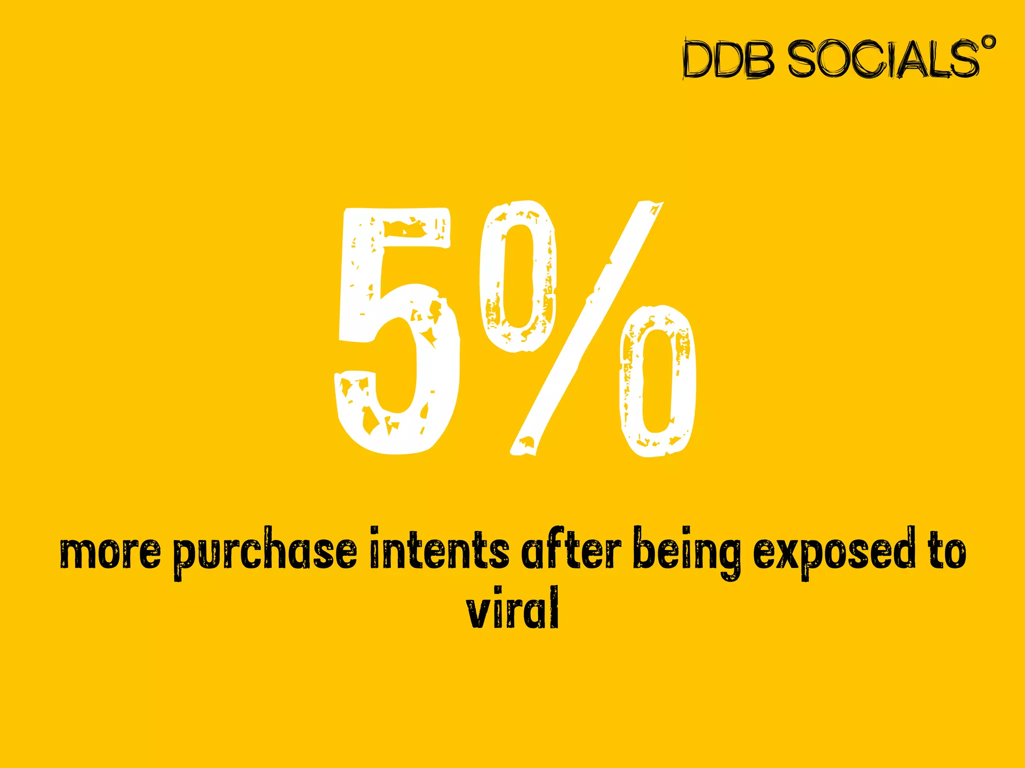 5%

more purchase intents after being exposed to
viral

 