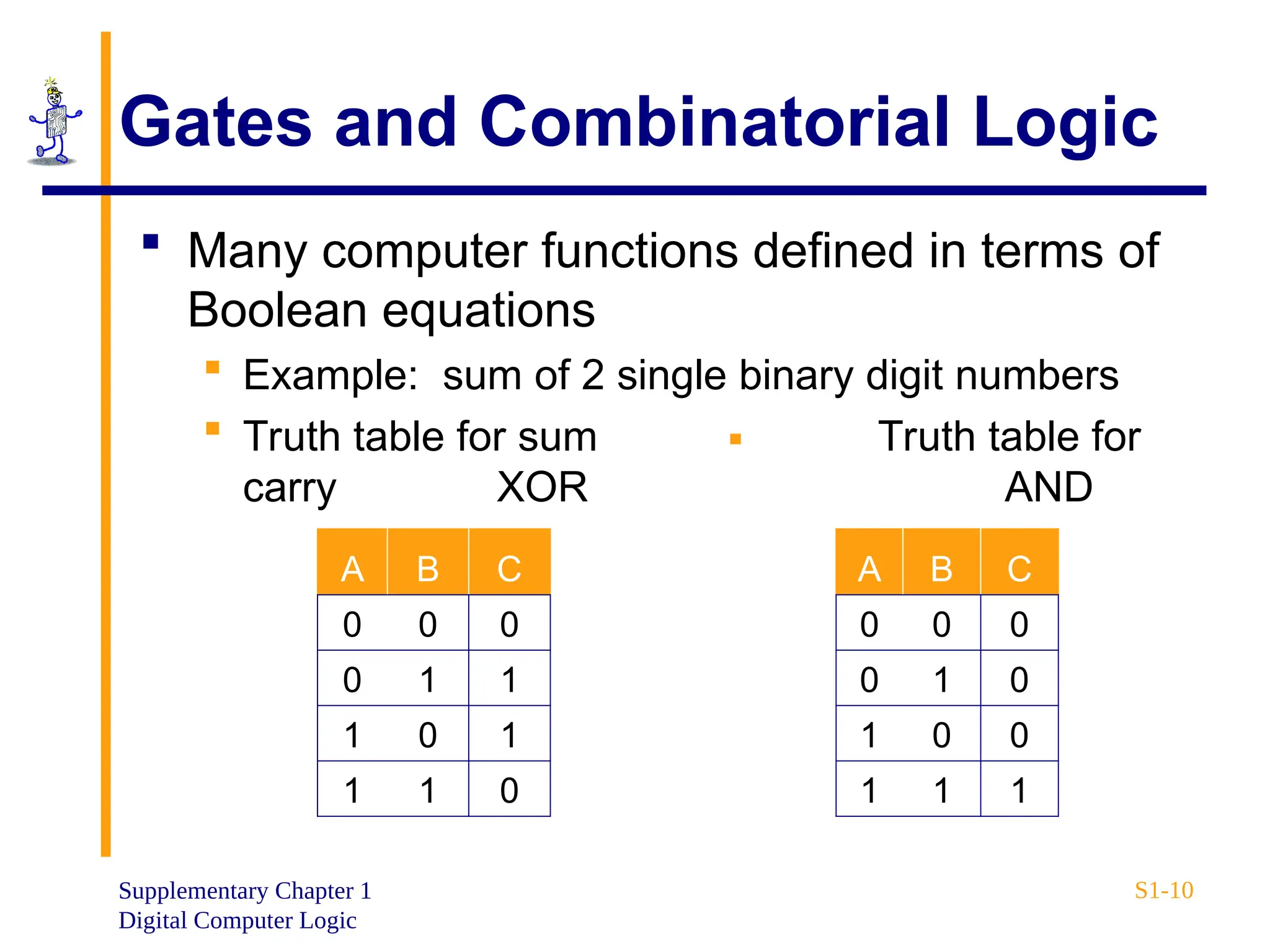 Supplementary Chapter 1
Digital Computer Logic
S1-10
Gates and Combinatorial Logic
 Many computer functions defined in terms of
Boolean equations
 Example: sum of 2 single binary digit numbers
 Truth table for sum Truth table for
carry XOR AND
A B C
0 0 0
0 1 0
1 0 0
1 1 1
A B C
0 0 0
0 1 1
1 0 1
1 1 0
 