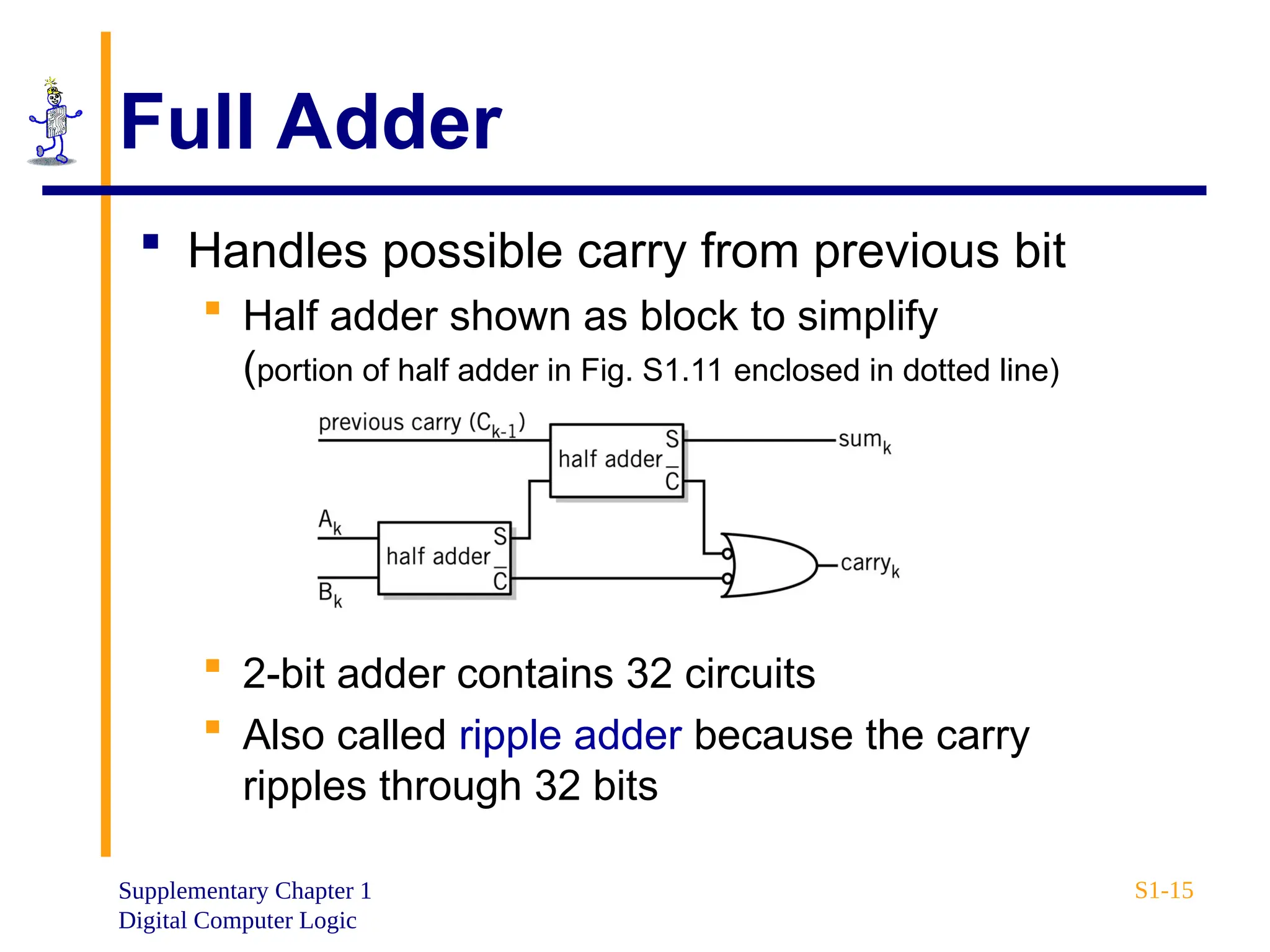 Supplementary Chapter 1
Digital Computer Logic
S1-15
Full Adder
 Handles possible carry from previous bit
 Half adder shown as block to simplify
(portion of half adder in Fig. S1.11 enclosed in dotted line)
 2-bit adder contains 32 circuits
 Also called ripple adder because the carry
ripples through 32 bits
 