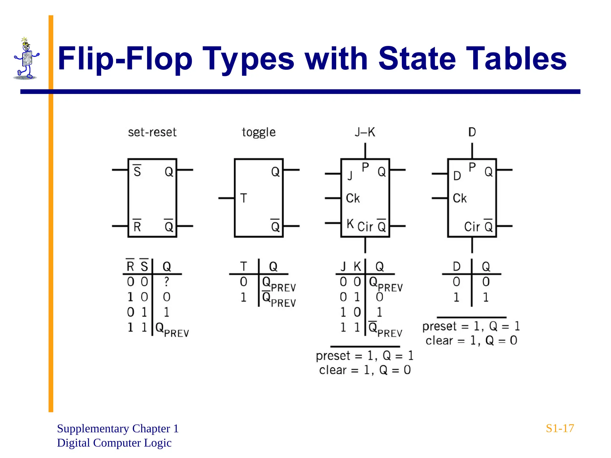 Supplementary Chapter 1
Digital Computer Logic
S1-17
Flip-Flop Types with State Tables
 