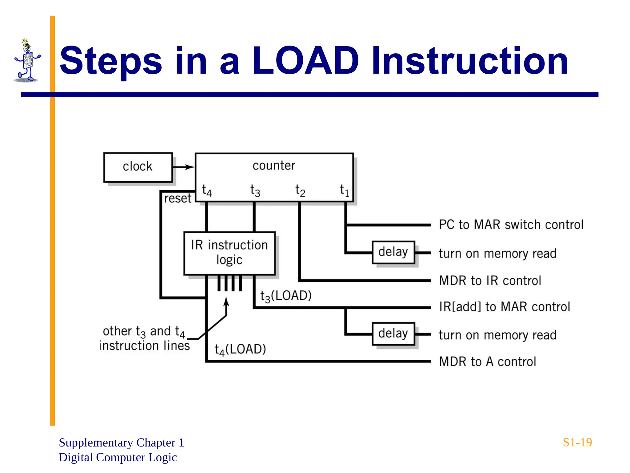 Supplementary Chapter 1
Digital Computer Logic
S1-19
Steps in a LOAD Instruction
 