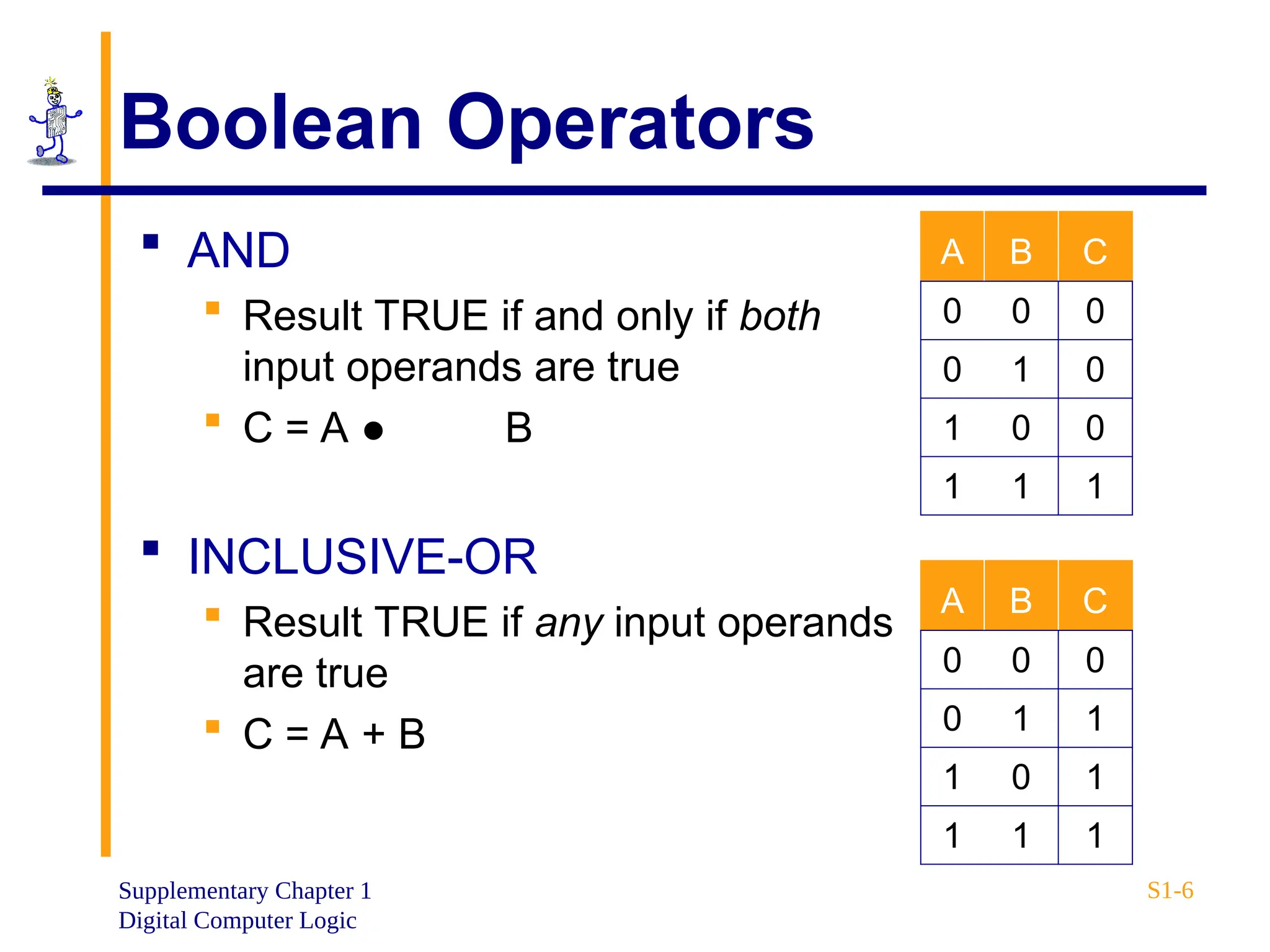 Supplementary Chapter 1
Digital Computer Logic
S1-6
Boolean Operators
 AND
 Result TRUE if and only if both
input operands are true
 C = A  B
 INCLUSIVE-OR
 Result TRUE if any input operands
are true
 C = A + B
A B C
0 0 0
0 1 0
1 0 0
1 1 1
A B C
0 0 0
0 1 1
1 0 1
1 1 1
 