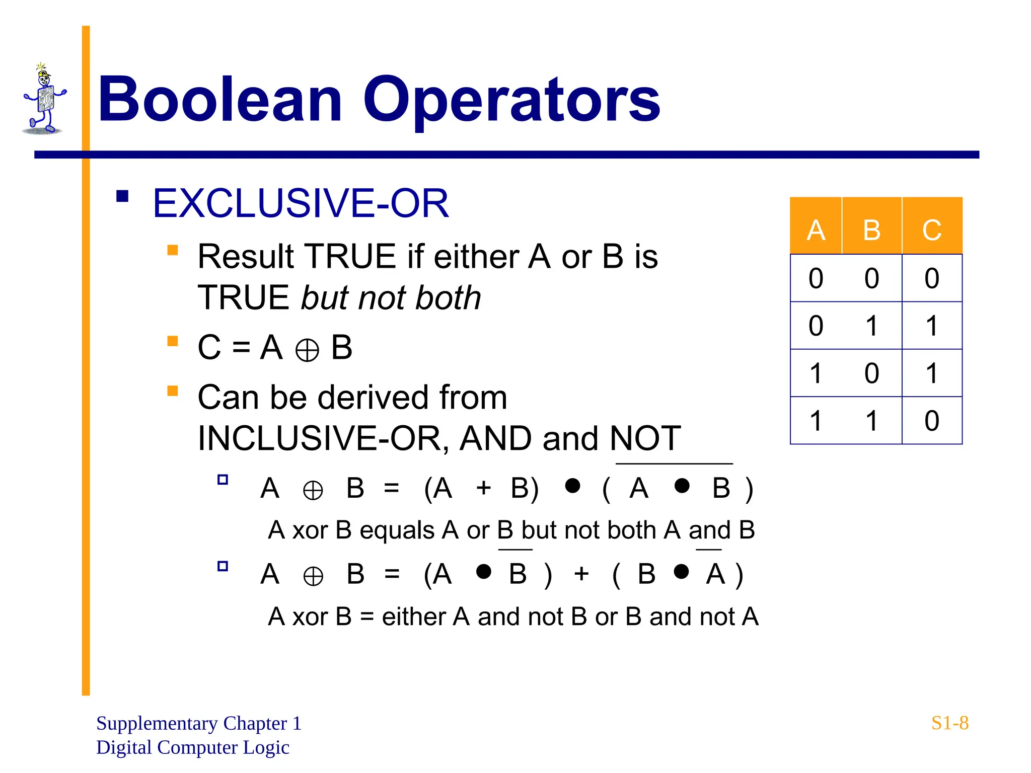 Supplementary Chapter 1
Digital Computer Logic
S1-8
Boolean Operators
 EXCLUSIVE-OR
 Result TRUE if either A or B is
TRUE but not both
 C = A ⊕ B
 Can be derived from
INCLUSIVE-OR, AND and NOT

A xor B equals A or B but not both A and B

A xor B = either A and not B or B and not A
A B C
0 0 0
0 1 1
1 0 1
1 1 0
A ⊕ B = (A + B)  ( A  B )
A ⊕ B = (A  B ) + ( B  A )
 