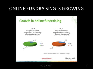 ONLINE FUNDRAISING IS GROWING 
Source: Blackbaud 3 
 