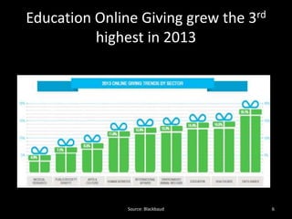Education Online Giving grew the 3rd 
highest in 2013 
Source: Blackbaud 6 
 