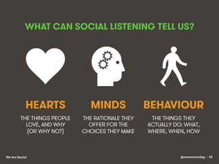 @wearesocialsg • 33We Are Social
WHAT CAN SOCIAL LISTENING TELL US?
THE THINGS PEOPLE
LOVE, AND WHY
(OR WHY NOT)
THE RATIONALE THEY
OFFER FOR THE
CHOICES THEY MAKE
HEARTS MINDS
THE THINGS THEY
ACTUALLY DO: WHAT,
WHERE, WHEN, HOW
BEHAVIOUR
 