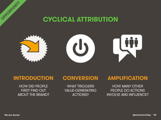 @wearesocialsg • 40We Are Social
CYCLICAL ATTRIBUTION
HOW DID PEOPLE
FIRST FIND OUT
ABOUT THE BRAND?
WHAT TRIGGERS
VALUE-GENERATING
ACTIONS?
INTRODUCTION CONVERSION
HOW MANY OTHER
PEOPLE DO ACTIONS
INVOLVE AND INFLUENCE?
AMPLIFICATION
 