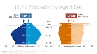 Source: European Parliamentary Research Service, November 2013;
based on data from Eurostat and the United Nations 
Total: 
500 Million
Total: 
517 Million
Millions of Persons
 Millions of Persons
25
 15
 15
 25
 25
 15
 15
 25
AGE
80+
65 - 79
15 - 64
0 - 14
2010
 2060
EU27 Population by Age & Sex
 