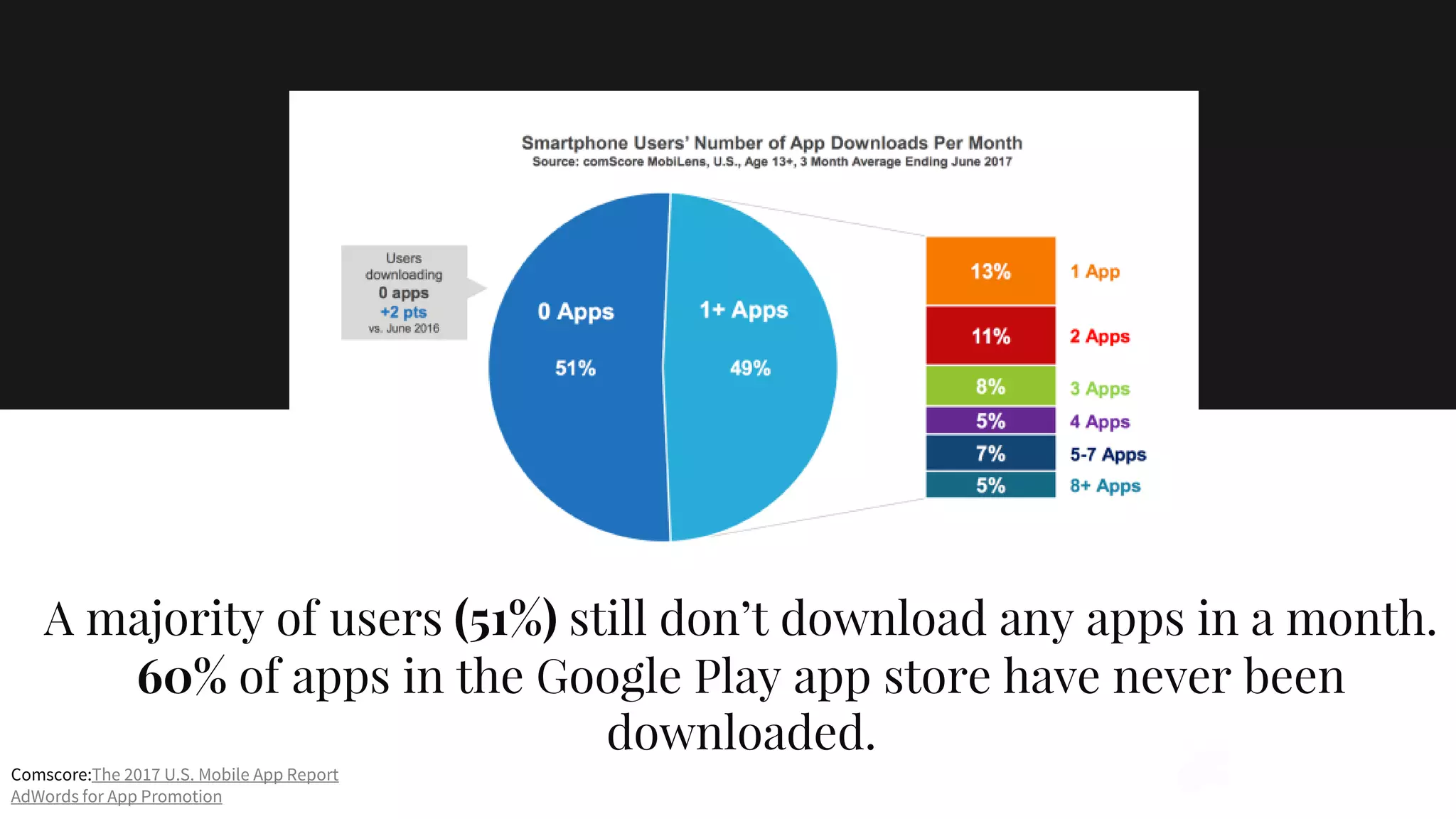 A majority of users (51%) still don’t download any apps in a month.
60% of apps in the Google Play app store have never been
downloaded.
Comscore:The 2017 U.S. Mobile App Report
AdWords for App Promotion
 