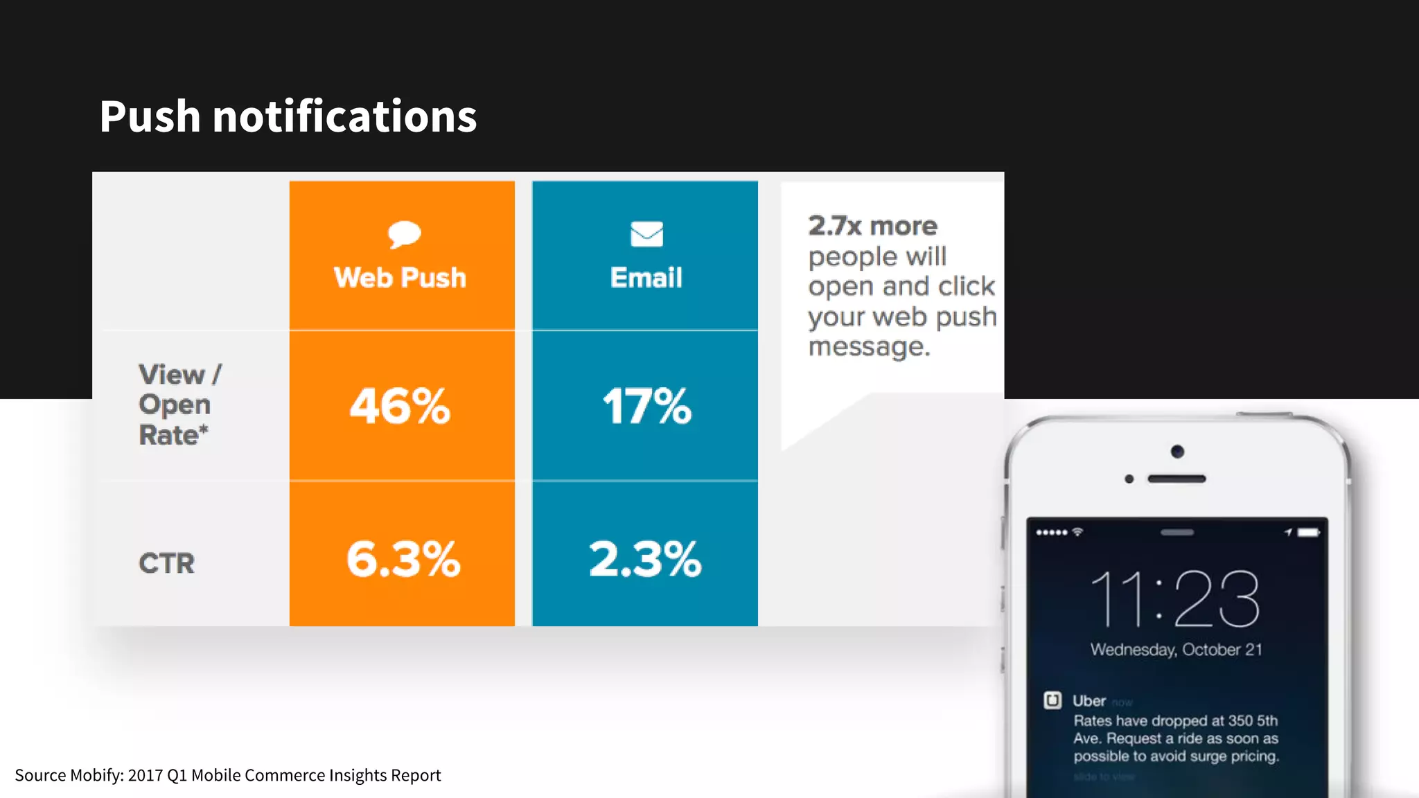 Source Mobify: 2017 Q1 Mobile Commerce Insights Report
Push notifications
 