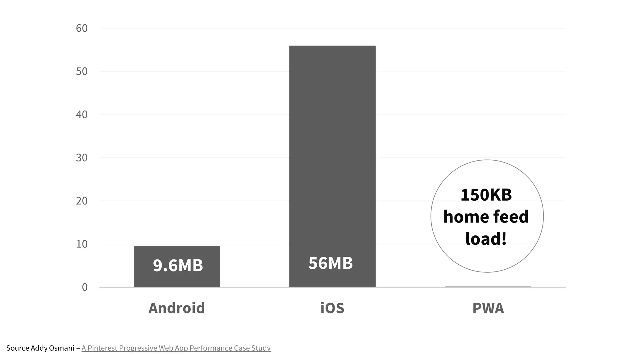 0
10
20
30
40
50
60
Android iOS PWA
9.6MB 56MB
150KB
home feed
load!
Source Addy Osmani – A Pinterest Progressive Web App Performance Case Study
 