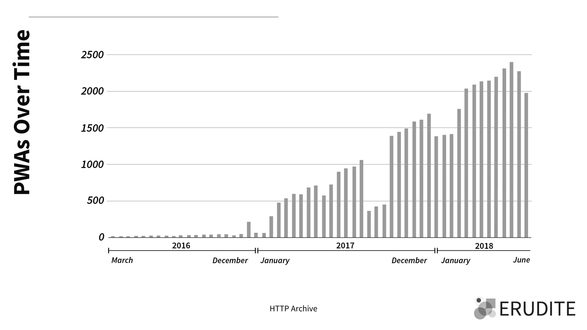 PWAsOverTime
HTTP Archive
 