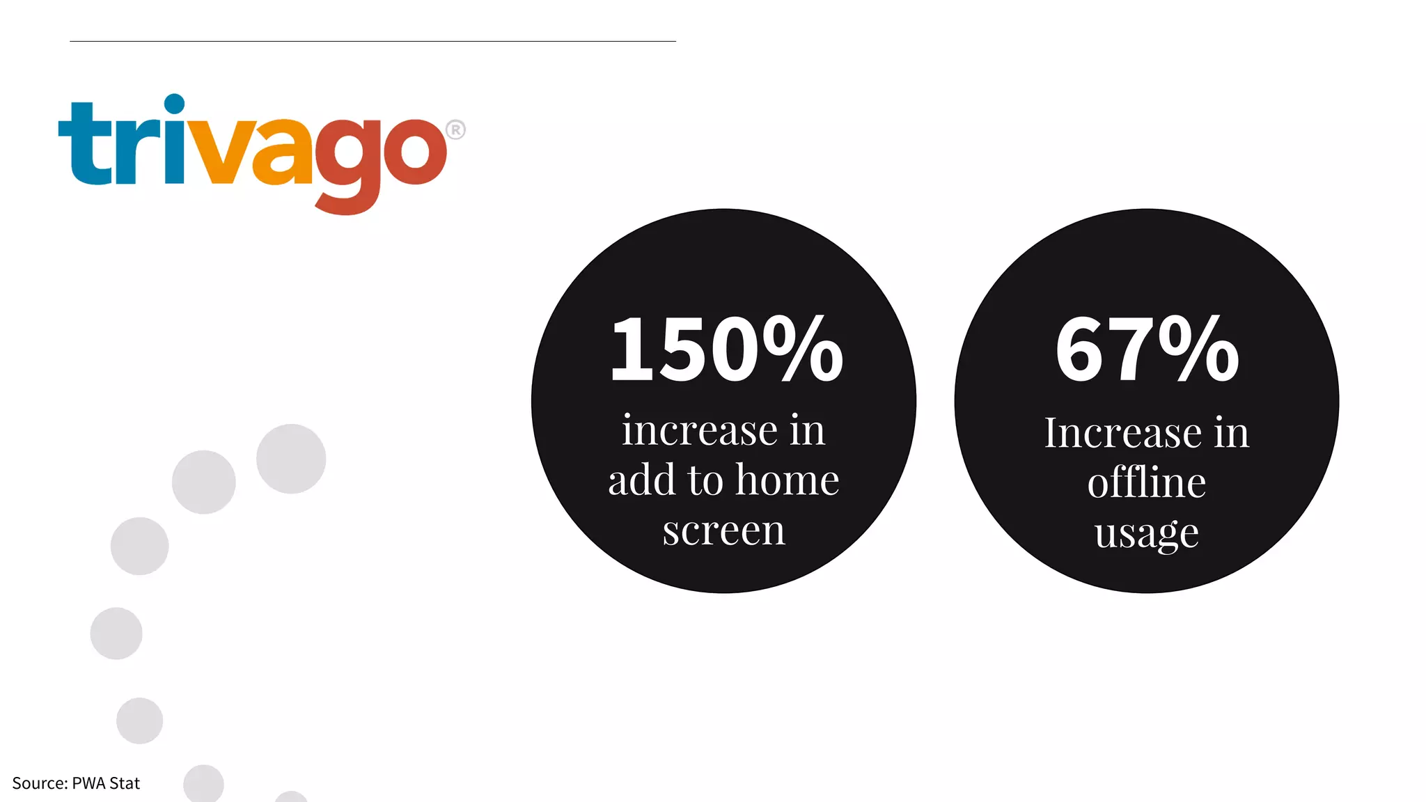 150%
increase in
add to home
screen
67%
Increase in
offline
usage
Source: PWA Stat
 