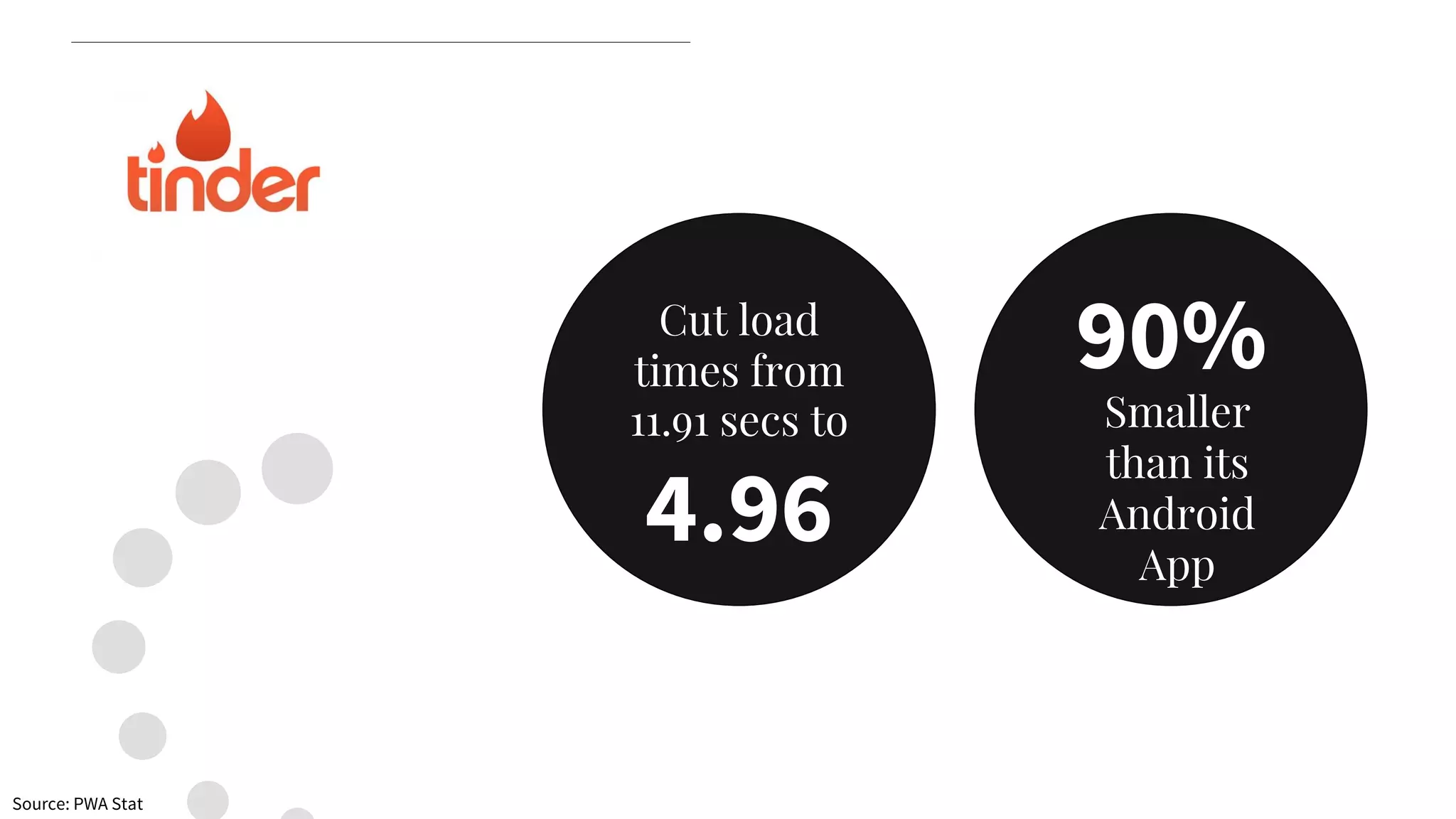 Cut load
times from
11.91 secs to
4.96
90%
Smaller
than its
Android
App
Source: PWA Stat
 