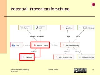 Potential: Provenienzforschung
Deutscher Orientalistentag
DOT 2022
Thomas Tunsch 15
 