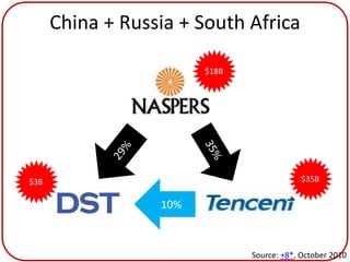 China + Russia + South Africa

                        $18B




$3B                                         $35B


                  10%



                               Source: +8*, October 2010
 