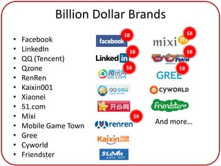 Billion Dollar Brands
                         $B                  $B
•   Facebook
•   LinkedIn              $B                 $B
•   QQ (Tencent)
•   Qzone                $B             $B
•   RenRen
•   Kaixin001
•   Xiaonei
•   51.com
•   Mixi                      $B
                                   And more…
•   Mobile Game Town
•   Gree
•   Cyworld
•   Friendster
 