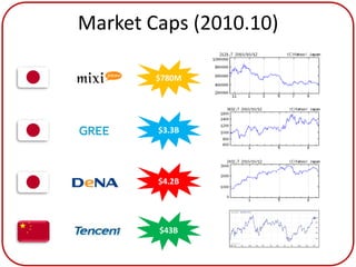 Market Caps (2010.10)

        $780M




        $3.3B




        $4.2B




        $43B
 