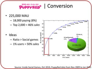 PuppyRed | Conversion
• 225,000 MAU
  – 18,000 paying (8%)
  – Top 2,000 = 46% sales


• Ideas
  – Ratio > Social games
  – 1% users = 50% sales




     Source: Inside Social Games, Oct 2010, PuppyRed data from Nov 2009 to Jan 2010
 