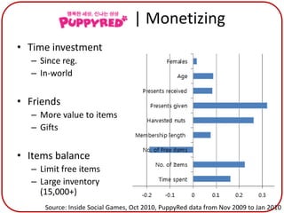 PuppyRed | Monetizing
• Time investment
  – Since reg.
  – In-world


• Friends
  – More value to items
  – Gifts


• Items balance
  – Limit free items
  – Large inventory
    (15,000+)
     Source: Inside Social Games, Oct 2010, PuppyRed data from Nov 2009 to Jan 2010
 