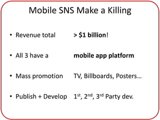 Mobile SNS Make a Killing

• Revenue total       > $1 billion!

• All 3 have a        mobile app platform

• Mass promotion      TV, Billboards, Posters…

• Publish + Develop 1st, 2nd, 3rd Party dev.
 