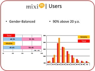 Mixi | Users

• Gender-Balanced    • 90% above 20 y.o.


Total
                                           Mobile
                                           Total
Mobile
 