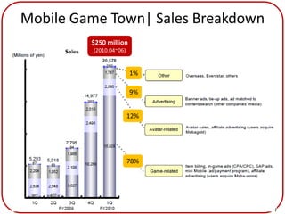 Mobile Game Town| Sales Breakdown
         $250 million
         (2010.04~06)


                        1%

                        9%


                        12%




                        78%
 