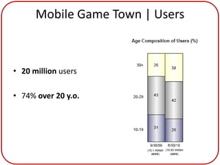 Mobile Game Town | Users



• 20 million users

• 74% over 20 y.o.
 