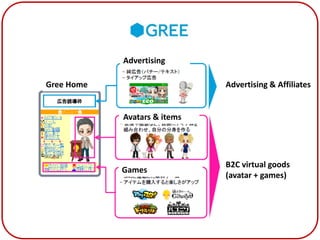 Advertising

Gree Home                     Advertising & Affiliates


            Avatars & items




                              B2C virtual goods
            Games
                              (avatar + games)
 