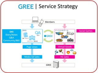 GREE | Service Strategy

                                  Members



      SNS                                                   Social Games
  Diary/Notes
     Q&A
Community/BBS

                   Page views               Virtual Goods



                 Media Ad Sales               VG Sales


                                  GREE
 